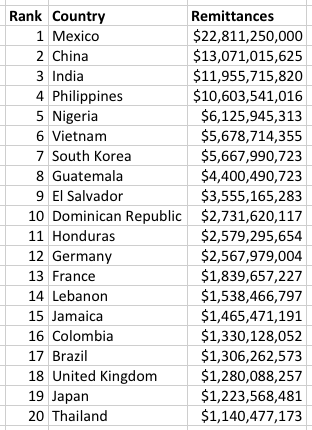 u.s. 2012 remittances table