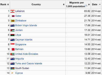 Lebanon Tops The List of Countries By Net Migration Rate | Blog Baladi