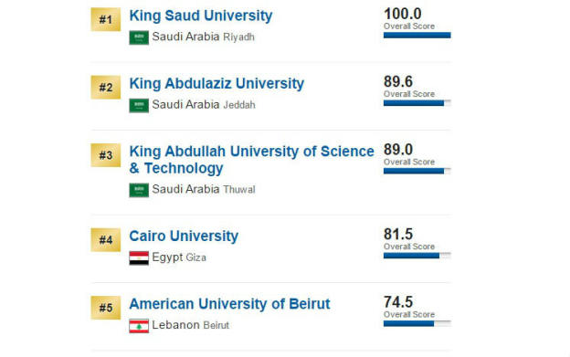 AUB Among The Best Five Arab Region Universities | Blog Baladi