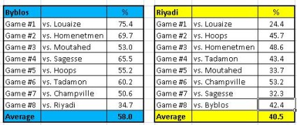 Lebanese Basketball: Foreign Players Scoring Almost 70% Of Total Points ...