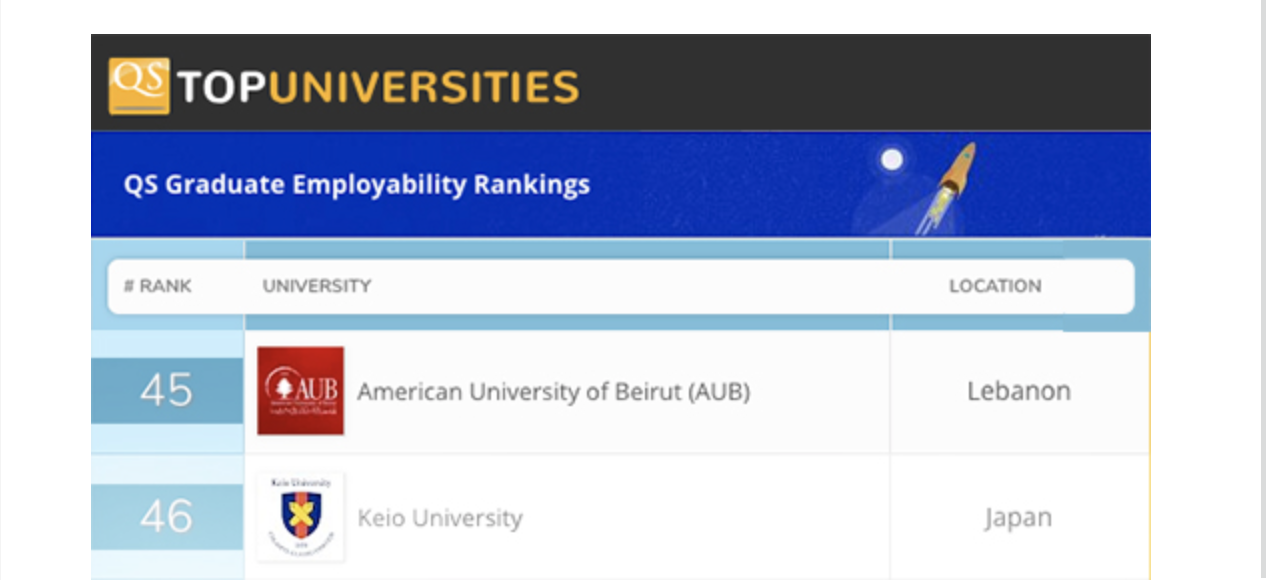 AUB Ranked First in MENA Region & 45th Worldwide in Graduates