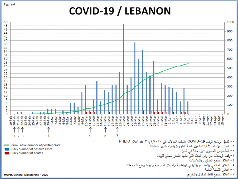 COVID19 Update Is Lebanon Flattening The Curve? Blog Baladi